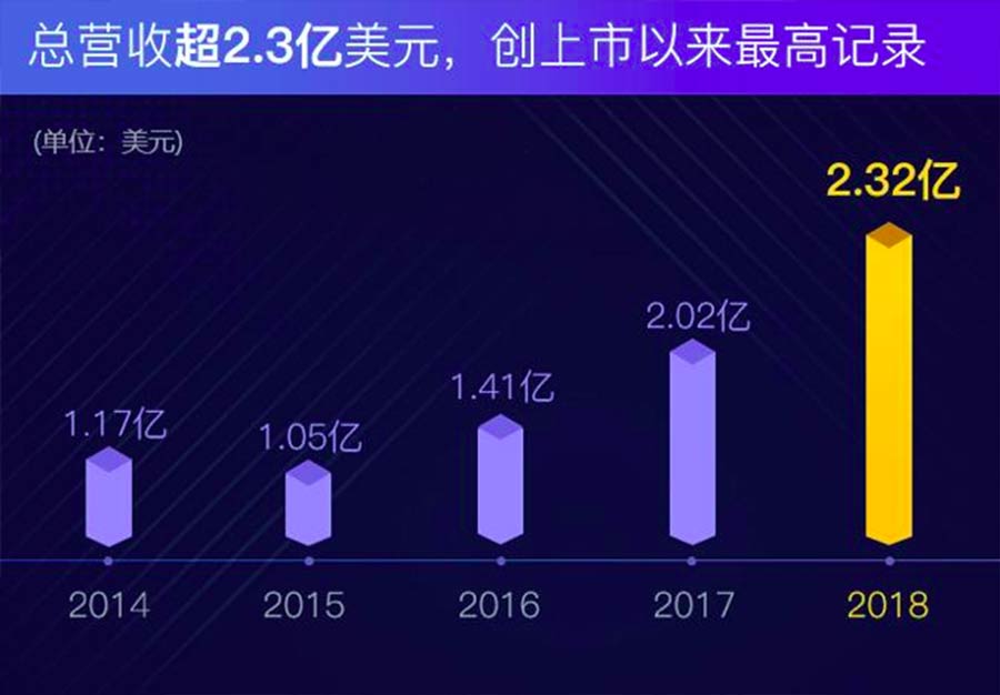 迅雷财报解读：共享计算与区块链仍有较大想象空间
